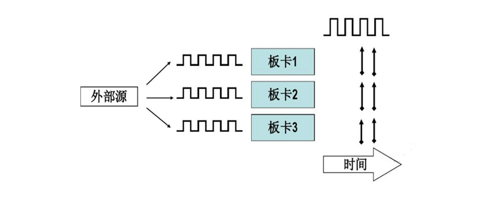 多設備間同步方案